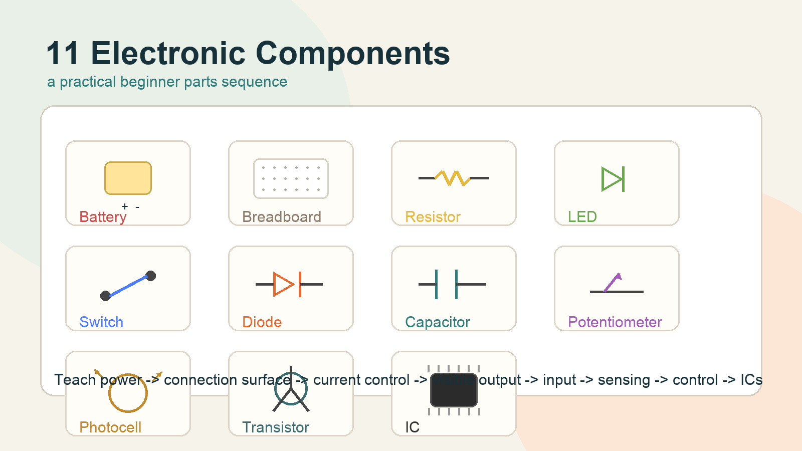 Educational bitmap showing 11 beginner electronic components labeled on a classroom board, including resistor, LED, switch, battery, capacitor, and transistor