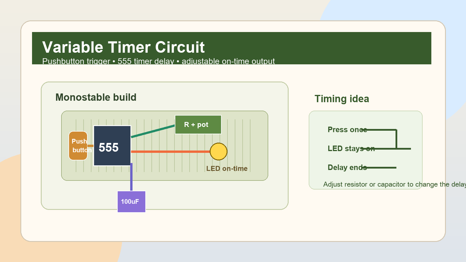 Variable timer circuit with a pushbutton trigger, 555 timer, capacitor, adjustable resistor, and timed LED output