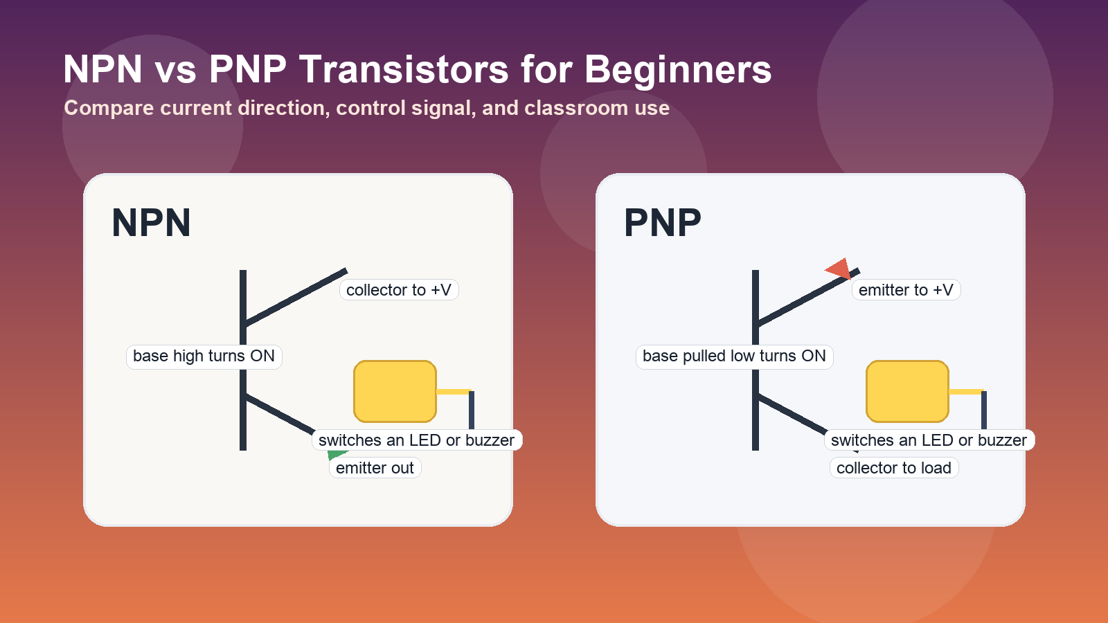 Side by side beginner comparison graphic showing how NPN and PNP transistors switch loads with opposite control polarity
