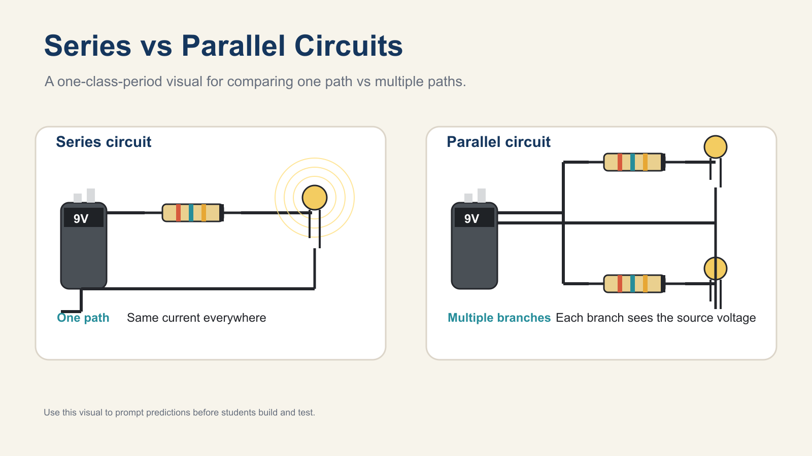 Side by side diagram comparing a series circuit with one path and a parallel circuit with two branches