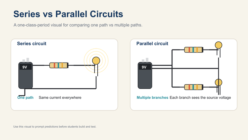 Side by side diagram comparing a series circuit with one path and a parallel circuit with two branches
