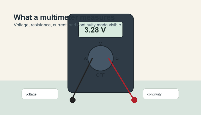 Digital multimeter measuring voltage with probes connected to a beginner classroom circuit