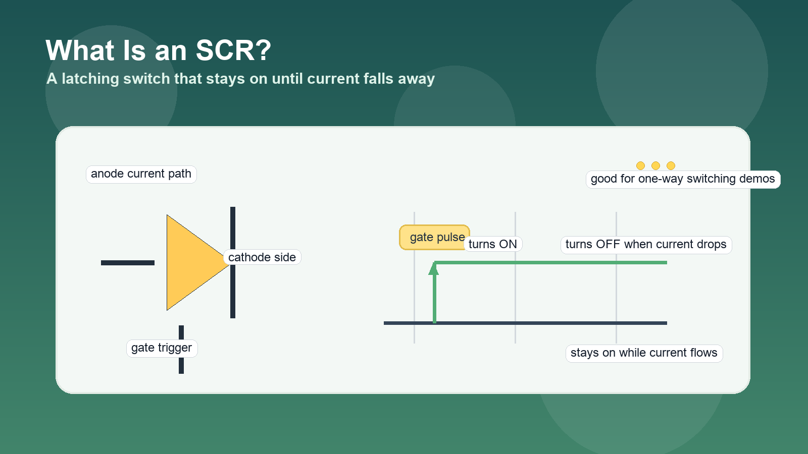 Beginner electronics illustration showing an SCR symbol, a gate pulse trigger, and a line that stays on until current drops