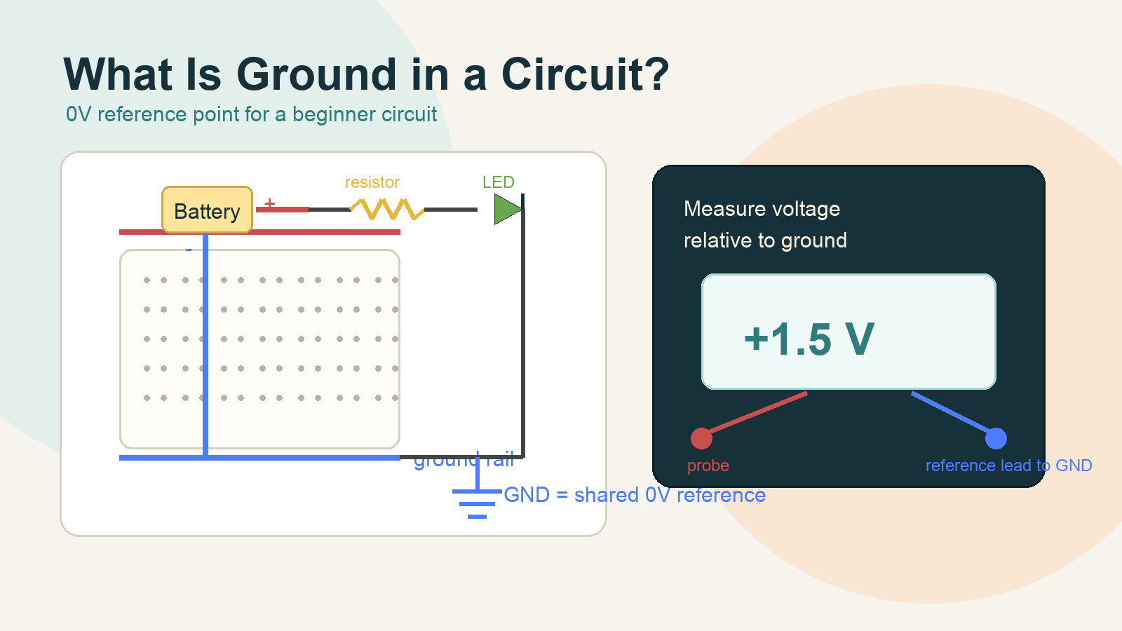 Educational bitmap showing a simple classroom circuit with a battery, breadboard, ground symbol, and labeled 0V reference point